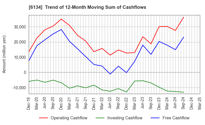 6134 FUJI CORPORATION: Trend of 12-Month Moving Sum of Cashflows