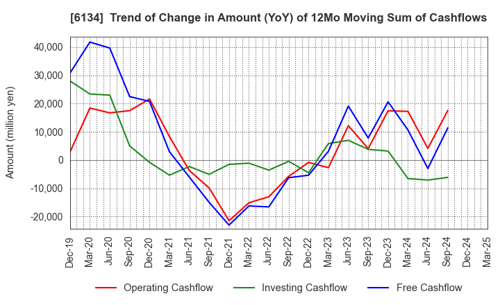 6134 FUJI CORPORATION: Trend of Change in Amount (YoY) of 12Mo Moving Sum of Cashflows