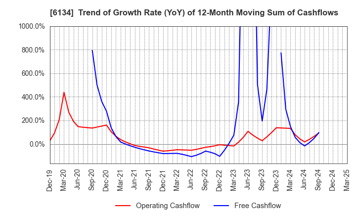6134 FUJI CORPORATION: Trend of Growth Rate (YoY) of 12-Month Moving Sum of Cashflows