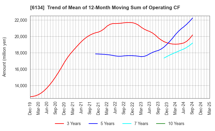6134 FUJI CORPORATION: Trend of Mean of 12-Month Moving Sum of Operating CF