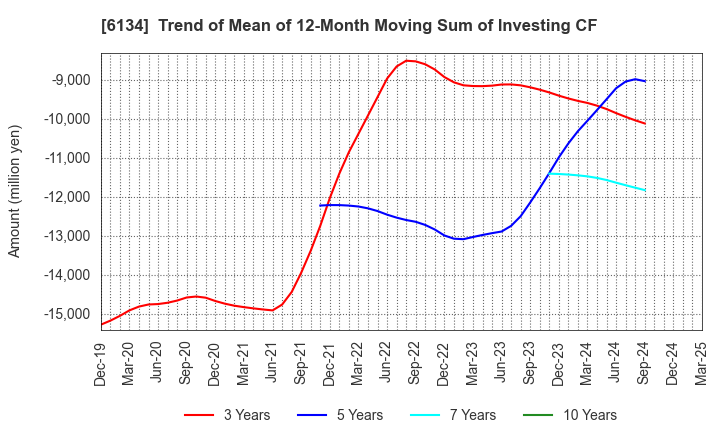 6134 FUJI CORPORATION: Trend of Mean of 12-Month Moving Sum of Investing CF