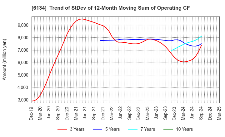6134 FUJI CORPORATION: Trend of StDev of 12-Month Moving Sum of Operating CF