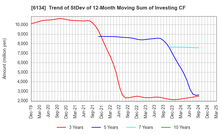 6134 FUJI CORPORATION: Trend of StDev of 12-Month Moving Sum of Investing CF