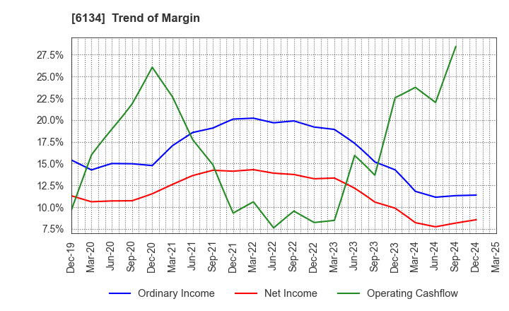 6134 FUJI CORPORATION: Trend of Margin