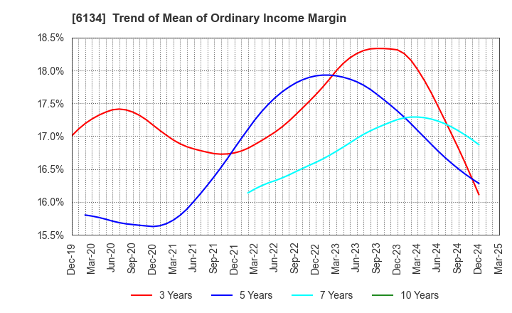 6134 FUJI CORPORATION: Trend of Mean of Ordinary Income Margin