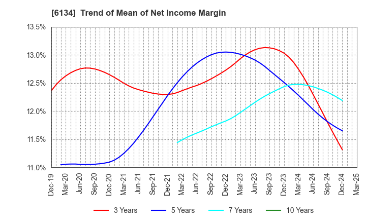 6134 FUJI CORPORATION: Trend of Mean of Net Income Margin