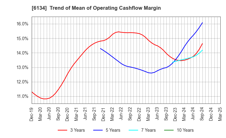 6134 FUJI CORPORATION: Trend of Mean of Operating Cashflow Margin