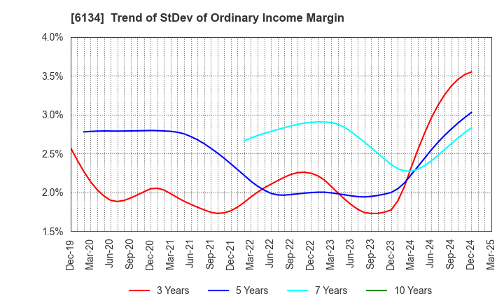 6134 FUJI CORPORATION: Trend of StDev of Ordinary Income Margin