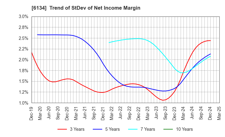6134 FUJI CORPORATION: Trend of StDev of Net Income Margin