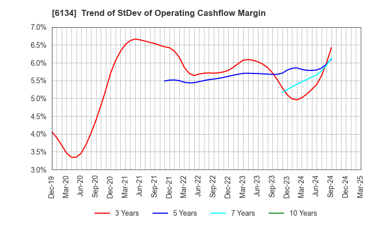 6134 FUJI CORPORATION: Trend of StDev of Operating Cashflow Margin