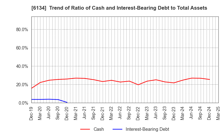 6134 FUJI CORPORATION: Trend of Ratio of Cash and Interest-Bearing Debt to Total Assets