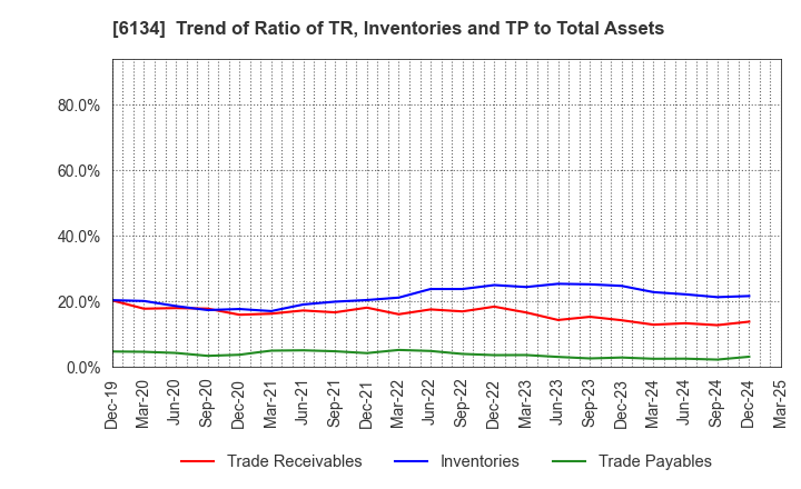 6134 FUJI CORPORATION: Trend of Ratio of TR, Inventories and TP to Total Assets