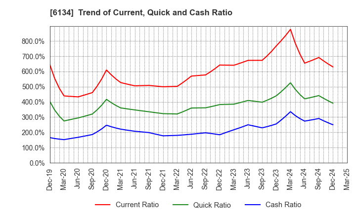 6134 FUJI CORPORATION: Trend of Current, Quick and Cash Ratio