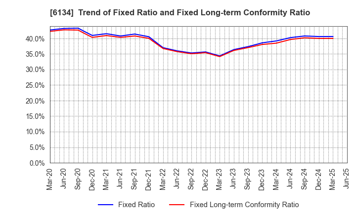 6134 FUJI CORPORATION: Trend of Fixed Ratio and Fixed Long-term Conformity Ratio