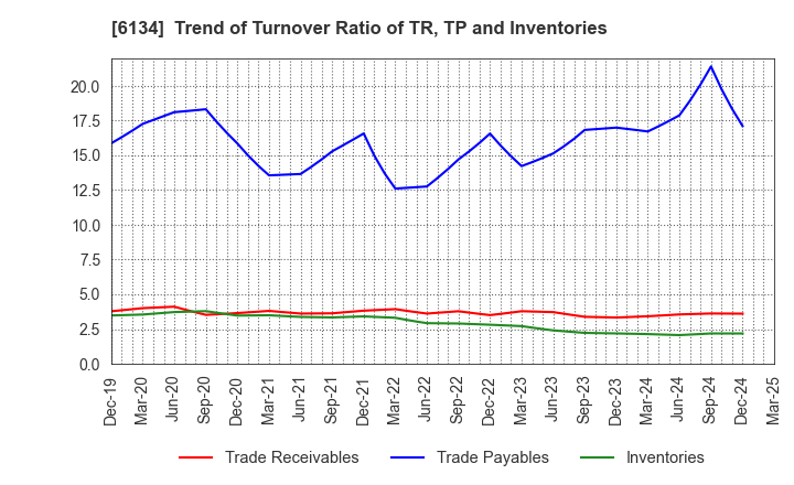6134 FUJI CORPORATION: Trend of Turnover Ratio of TR, TP and Inventories