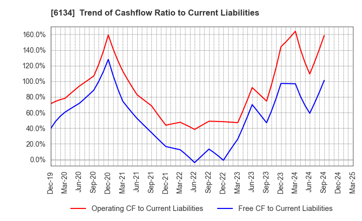 6134 FUJI CORPORATION: Trend of Cashflow Ratio to Current Liabilities