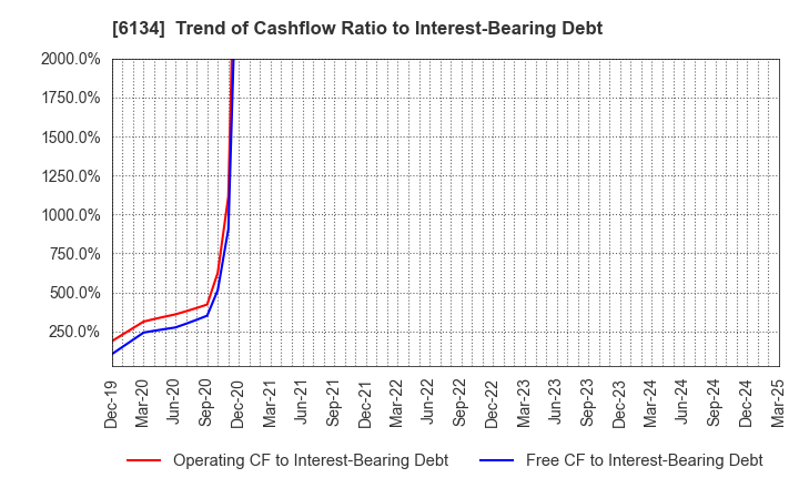 6134 FUJI CORPORATION: Trend of Cashflow Ratio to Interest-Bearing Debt