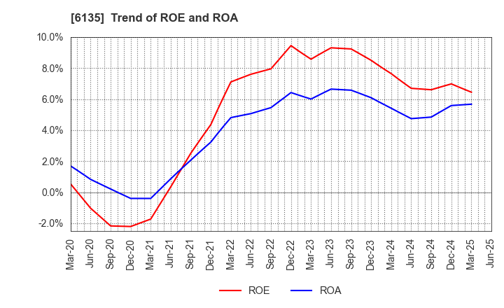 6135 Makino Milling Machine Co.,Ltd.: Trend of ROE and ROA