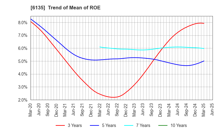 6135 Makino Milling Machine Co.,Ltd.: Trend of Mean of ROE
