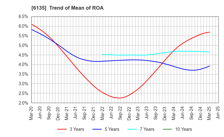 6135 Makino Milling Machine Co.,Ltd.: Trend of Mean of ROA