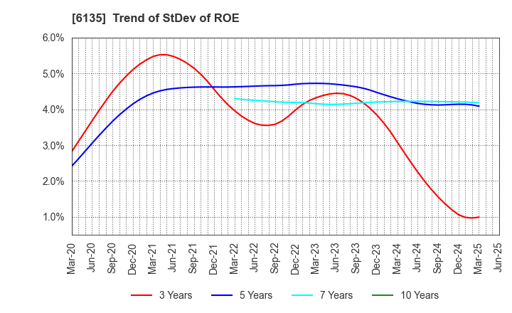 6135 Makino Milling Machine Co.,Ltd.: Trend of StDev of ROE