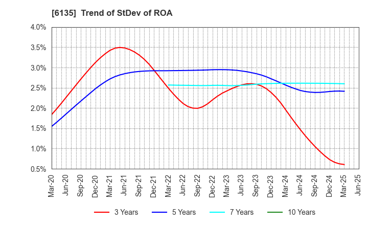 6135 Makino Milling Machine Co.,Ltd.: Trend of StDev of ROA
