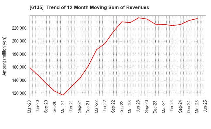 6135 Makino Milling Machine Co.,Ltd.: Trend of 12-Month Moving Sum of Revenues