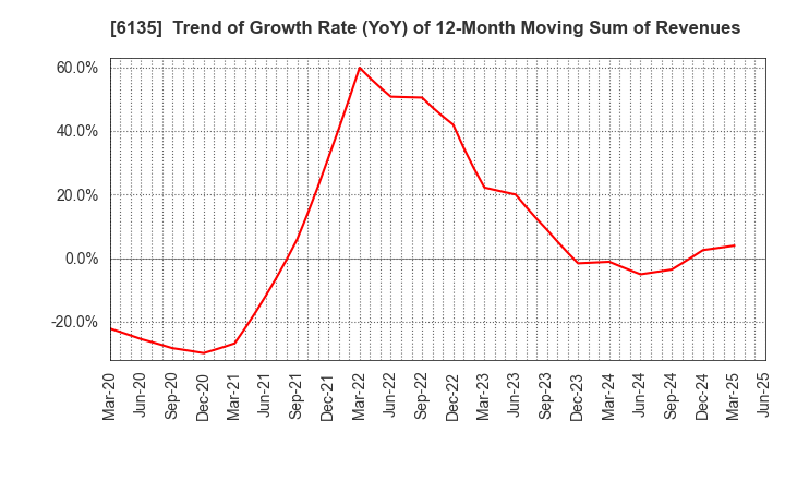 6135 Makino Milling Machine Co.,Ltd.: Trend of Growth Rate (YoY) of 12-Month Moving Sum of Revenues