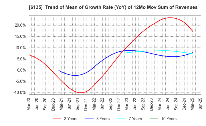 6135 Makino Milling Machine Co.,Ltd.: Trend of Mean of Growth Rate (YoY) of 12Mo Mov Sum of Revenues