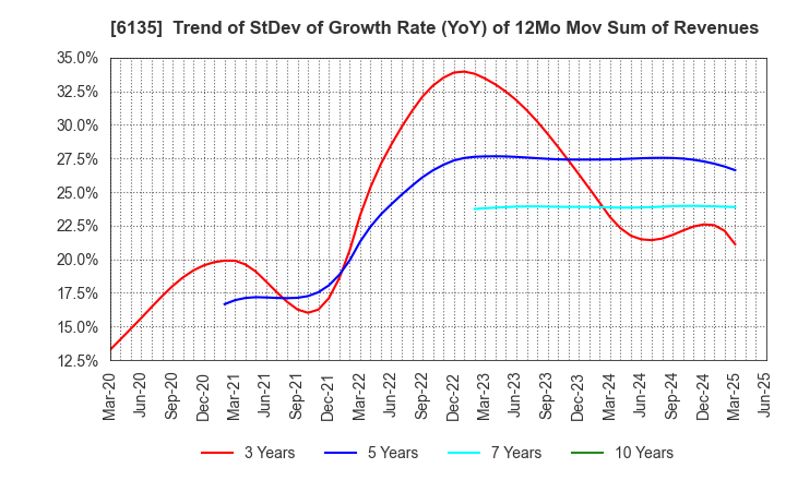 6135 Makino Milling Machine Co.,Ltd.: Trend of StDev of Growth Rate (YoY) of 12Mo Mov Sum of Revenues