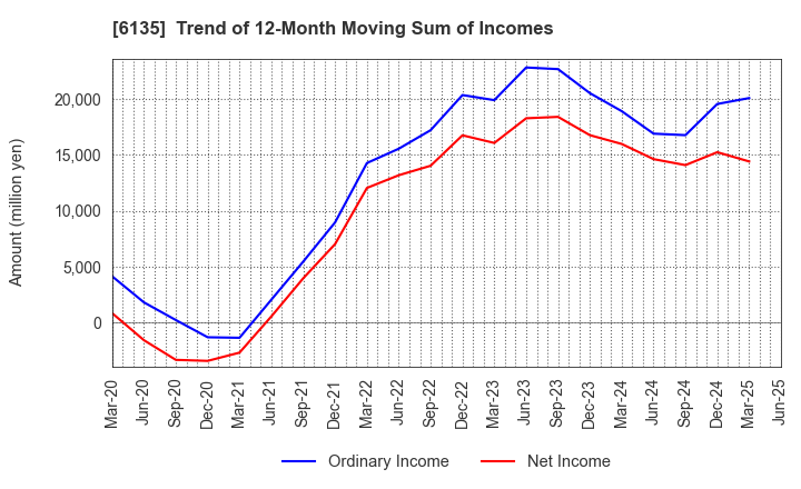 6135 Makino Milling Machine Co.,Ltd.: Trend of 12-Month Moving Sum of Incomes