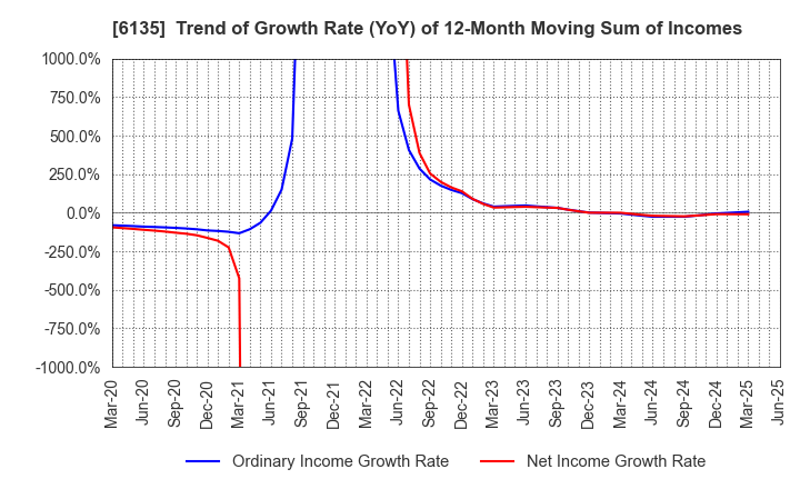 6135 Makino Milling Machine Co.,Ltd.: Trend of Growth Rate (YoY) of 12-Month Moving Sum of Incomes