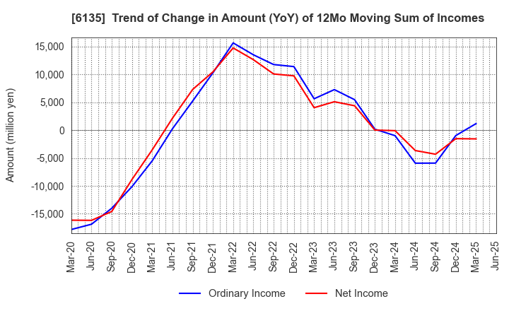 6135 Makino Milling Machine Co.,Ltd.: Trend of Change in Amount (YoY) of 12Mo Moving Sum of Incomes