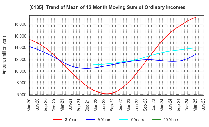 6135 Makino Milling Machine Co.,Ltd.: Trend of Mean of 12-Month Moving Sum of Ordinary Incomes
