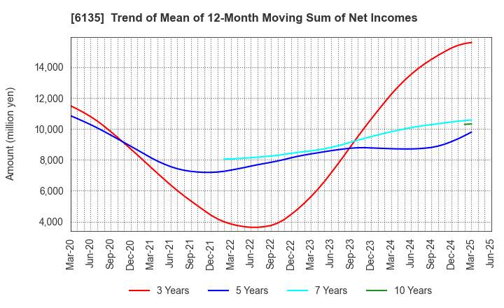 6135 Makino Milling Machine Co.,Ltd.: Trend of Mean of 12-Month Moving Sum of Net Incomes