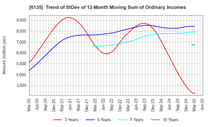 6135 Makino Milling Machine Co.,Ltd.: Trend of StDev of 12-Month Moving Sum of Ordinary Incomes