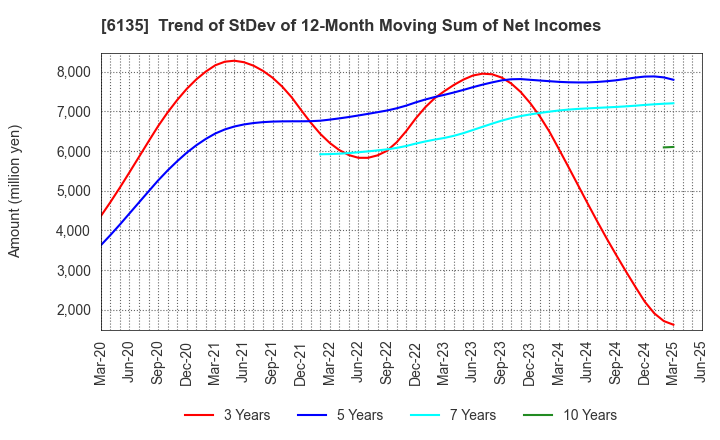 6135 Makino Milling Machine Co.,Ltd.: Trend of StDev of 12-Month Moving Sum of Net Incomes