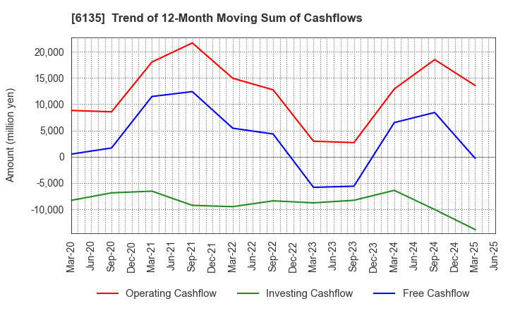 6135 Makino Milling Machine Co.,Ltd.: Trend of 12-Month Moving Sum of Cashflows