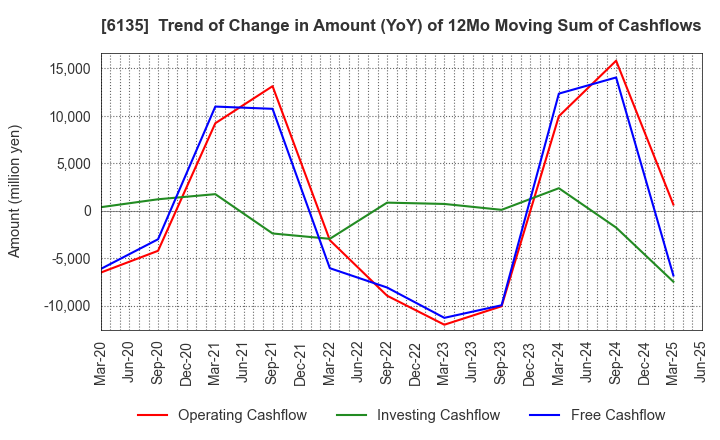 6135 Makino Milling Machine Co.,Ltd.: Trend of Change in Amount (YoY) of 12Mo Moving Sum of Cashflows