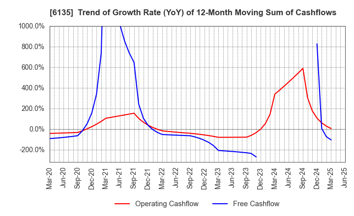 6135 Makino Milling Machine Co.,Ltd.: Trend of Growth Rate (YoY) of 12-Month Moving Sum of Cashflows