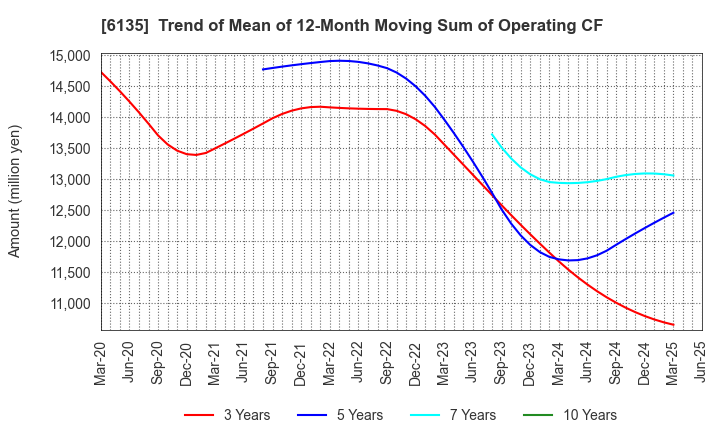 6135 Makino Milling Machine Co.,Ltd.: Trend of Mean of 12-Month Moving Sum of Operating CF