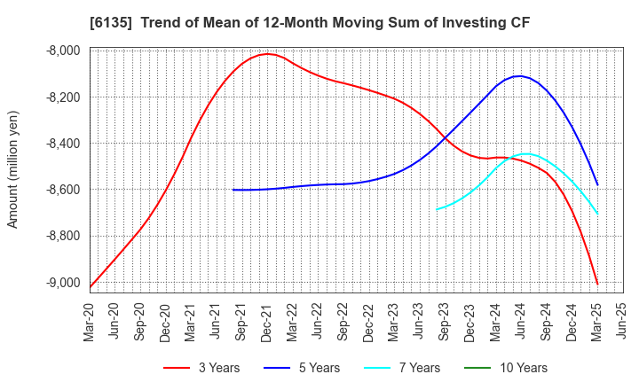 6135 Makino Milling Machine Co.,Ltd.: Trend of Mean of 12-Month Moving Sum of Investing CF