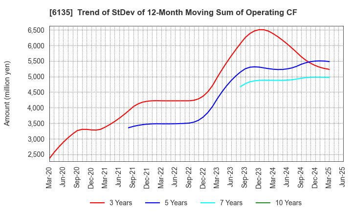 6135 Makino Milling Machine Co.,Ltd.: Trend of StDev of 12-Month Moving Sum of Operating CF
