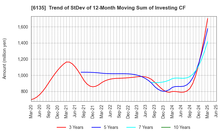 6135 Makino Milling Machine Co.,Ltd.: Trend of StDev of 12-Month Moving Sum of Investing CF