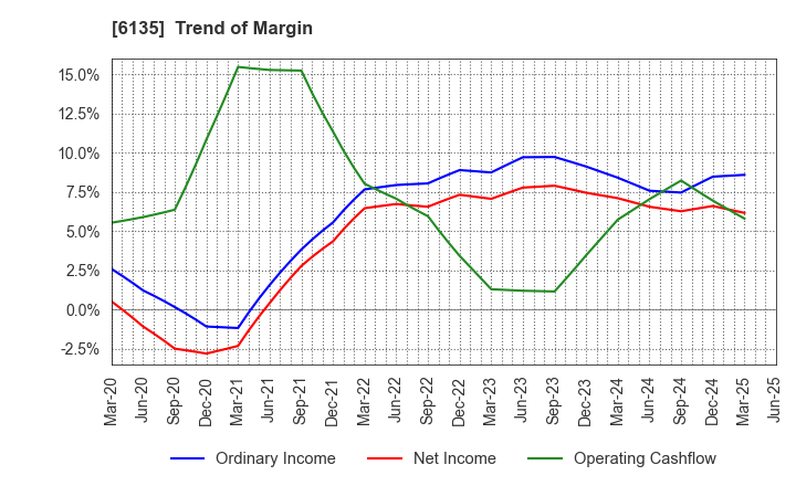 6135 Makino Milling Machine Co.,Ltd.: Trend of Margin