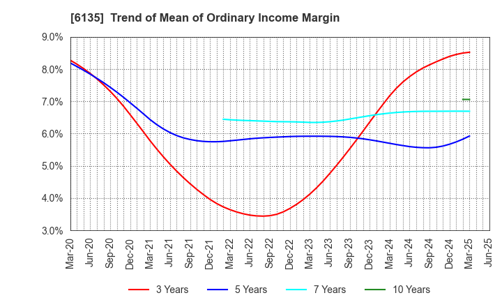 6135 Makino Milling Machine Co.,Ltd.: Trend of Mean of Ordinary Income Margin