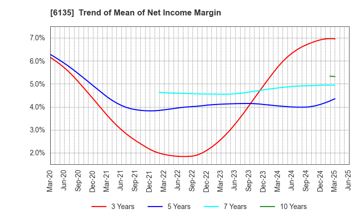 6135 Makino Milling Machine Co.,Ltd.: Trend of Mean of Net Income Margin