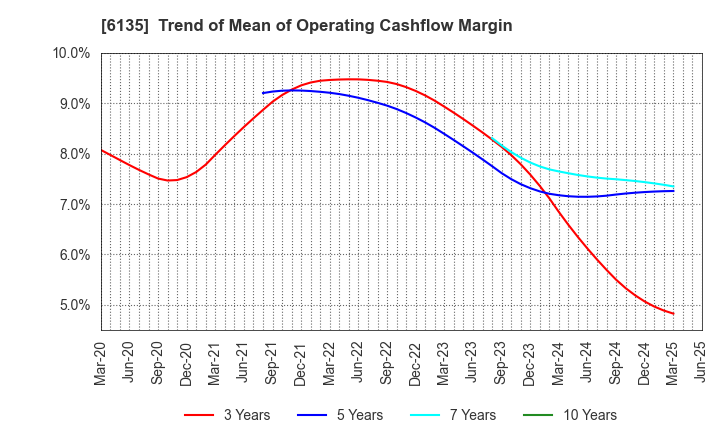 6135 Makino Milling Machine Co.,Ltd.: Trend of Mean of Operating Cashflow Margin