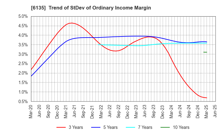 6135 Makino Milling Machine Co.,Ltd.: Trend of StDev of Ordinary Income Margin