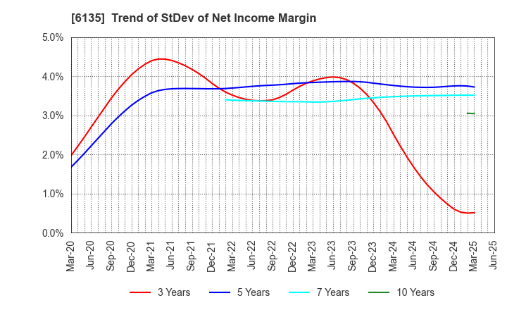 6135 Makino Milling Machine Co.,Ltd.: Trend of StDev of Net Income Margin